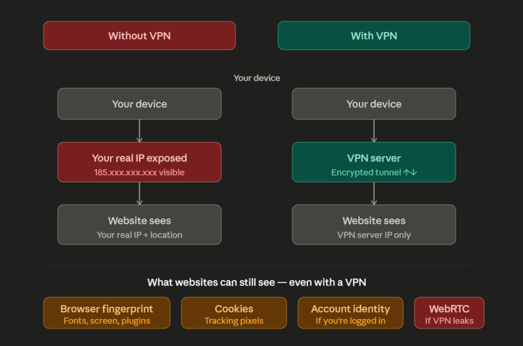 does a vpn hide your ip - comparison diagram